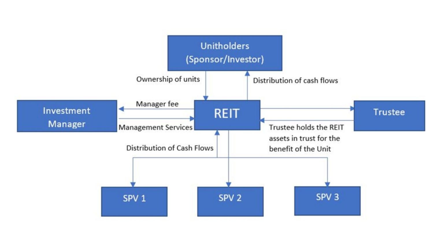 SM REIT Framework In India - Surana & Surana International Consultants